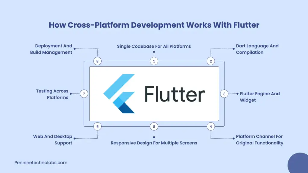 Flutter App Development