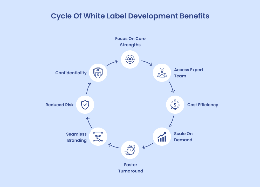 White Label Development Benefits
