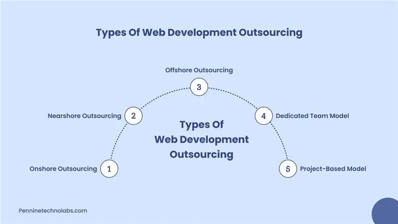 Web Development Outsourcing