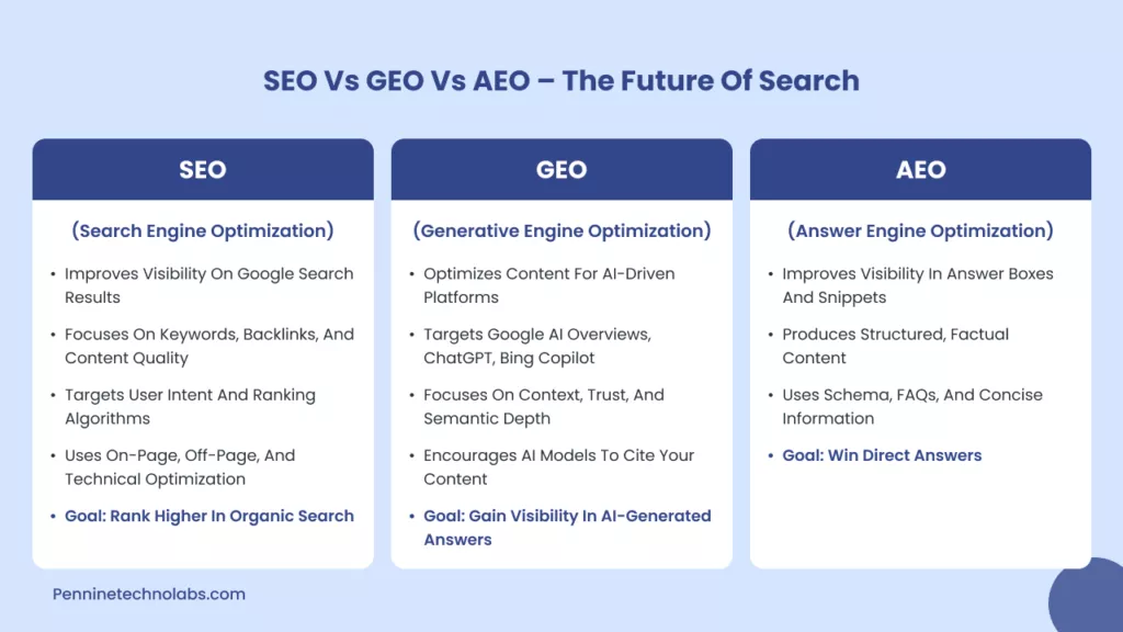 SEO vs GEO vs AEO