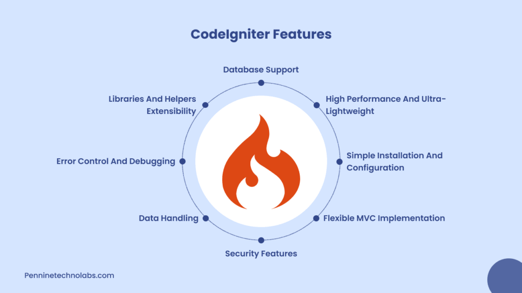 CodeIgniter Features