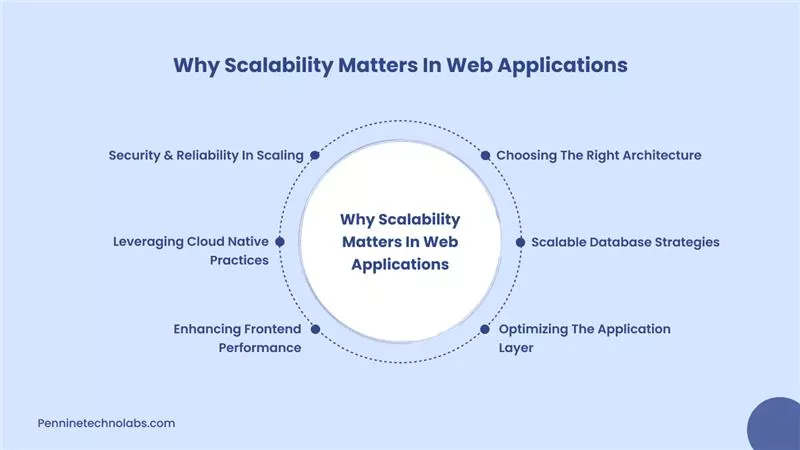 Scalable Web Applications