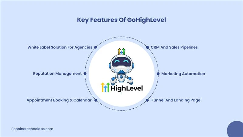 GoHighLevel Features