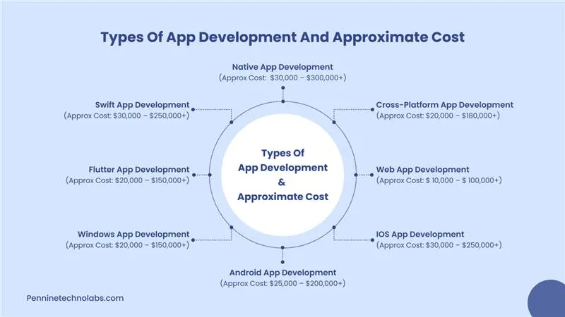 Types of App Development