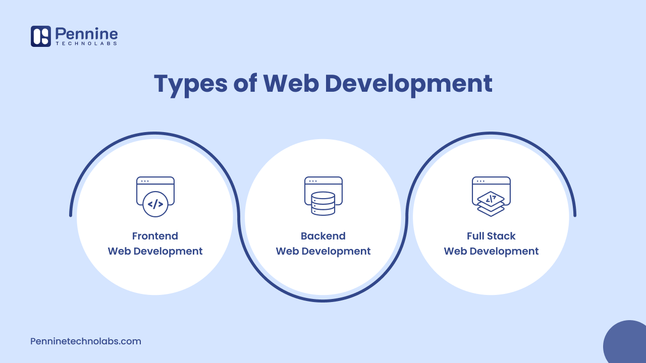 Types of Web Development