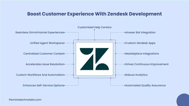 Boosts Customer Experience with Zendesk Development