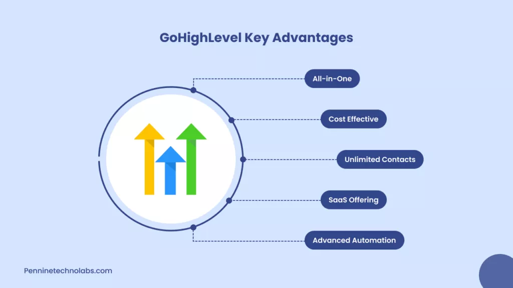 GoHighLevel Key Advantages
