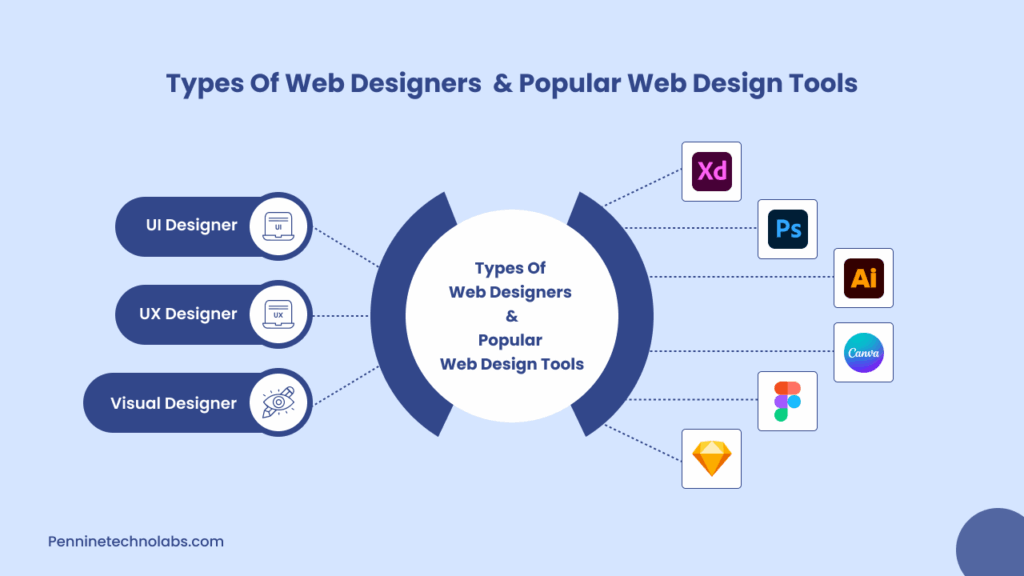 Web Designers