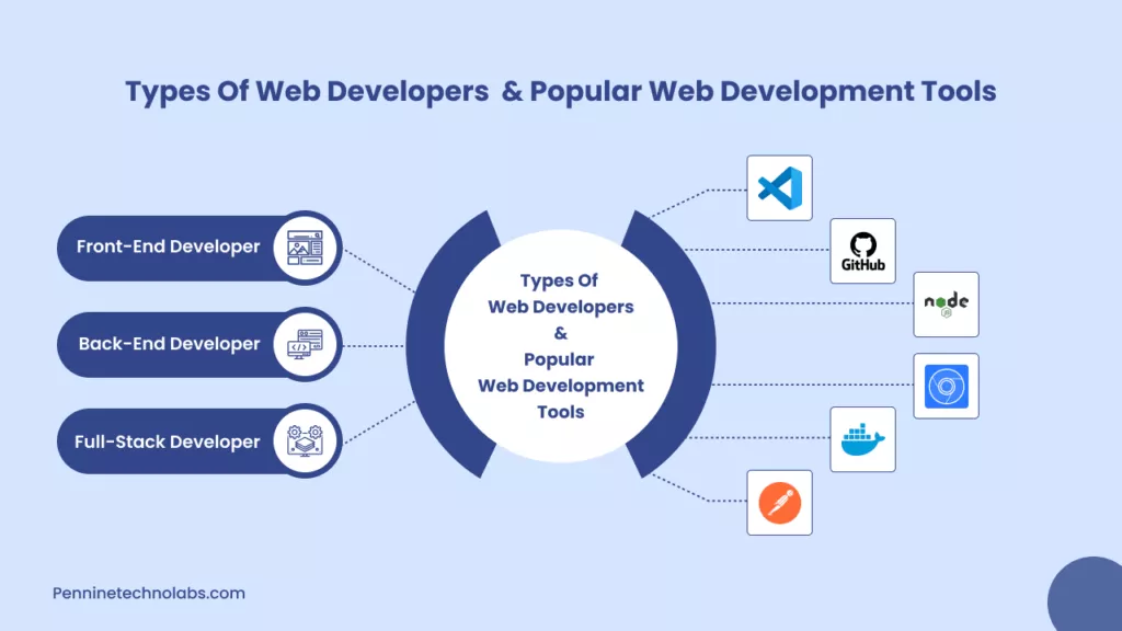 Web Developers