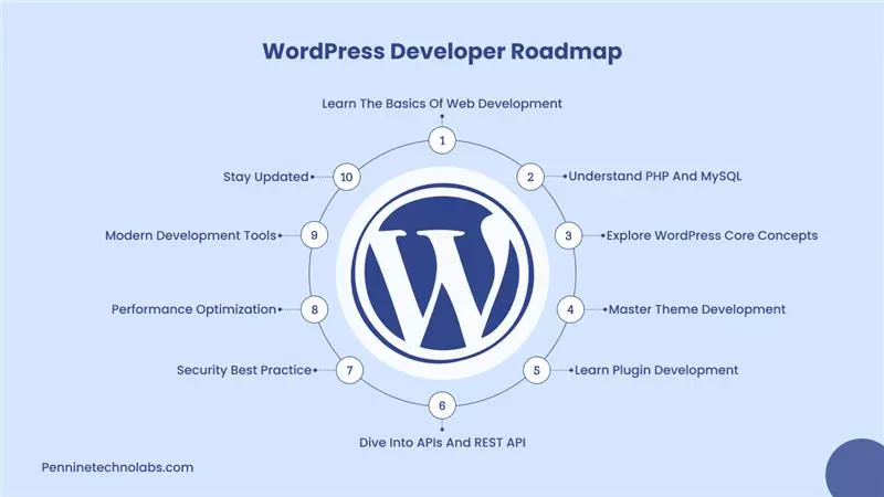 WordPress Developer Roadmap