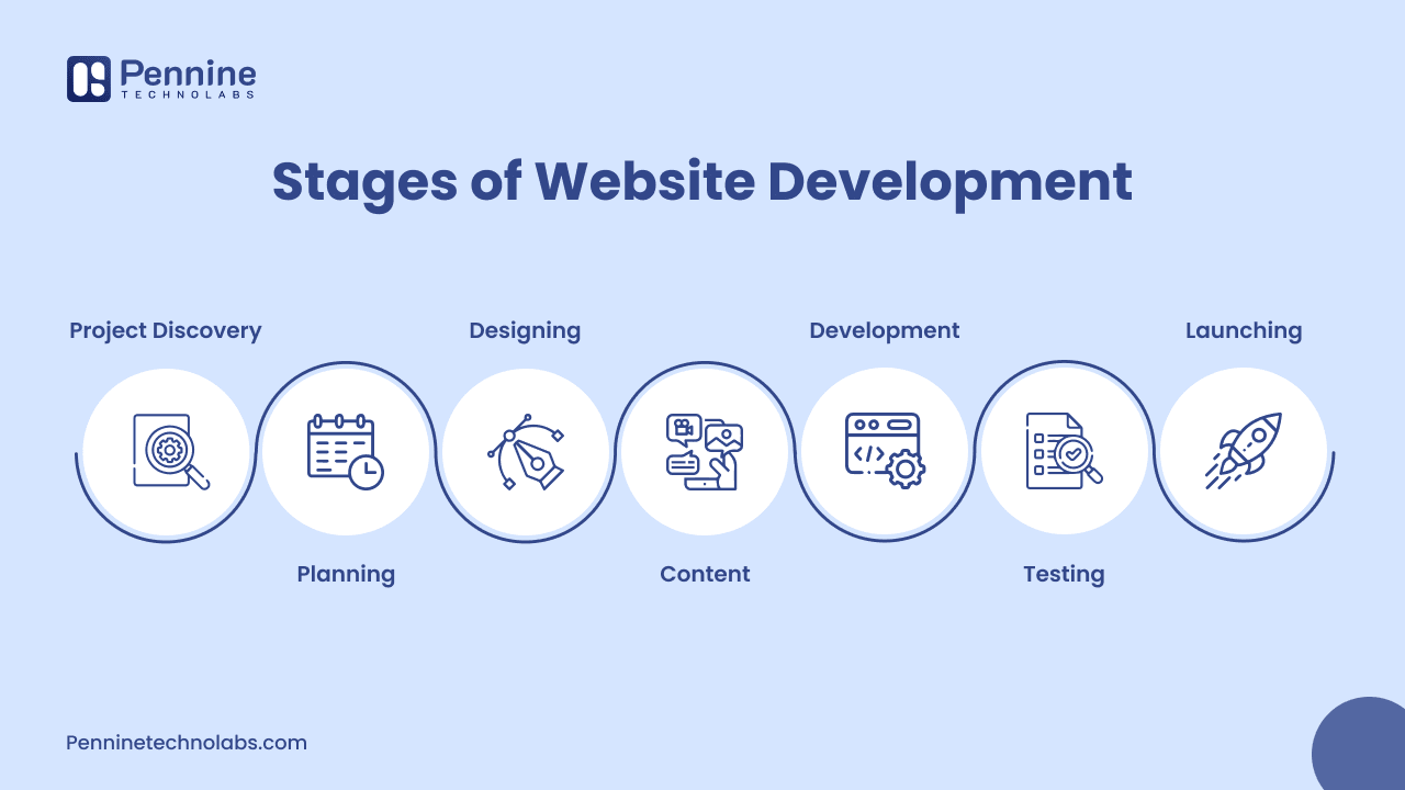 Stages of Website Development