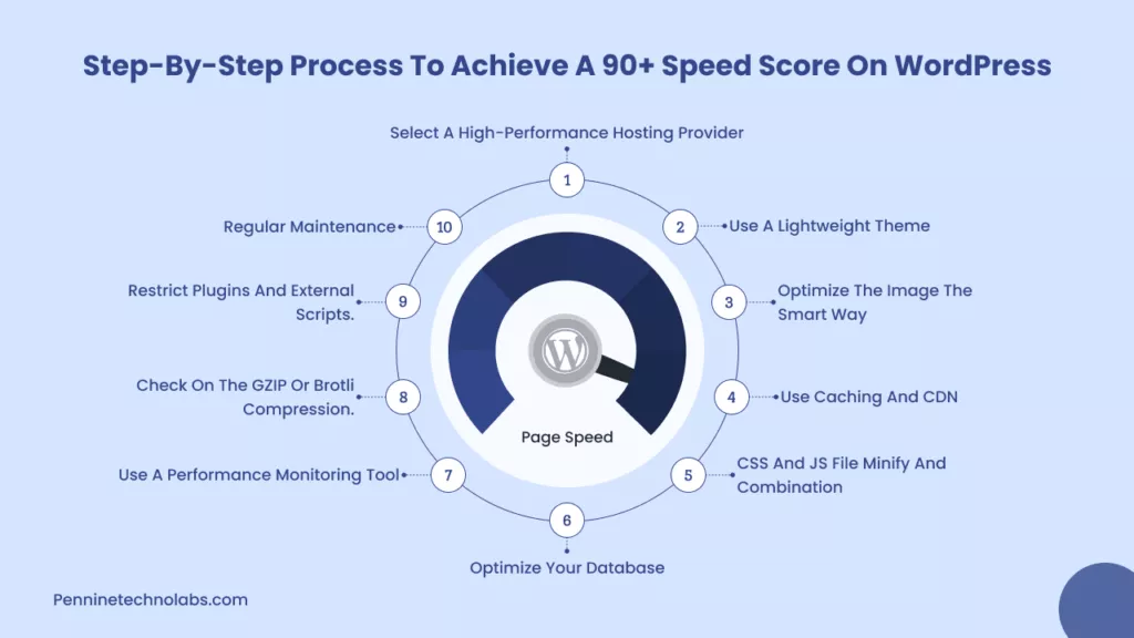 Steps to achieve WordPress speed score