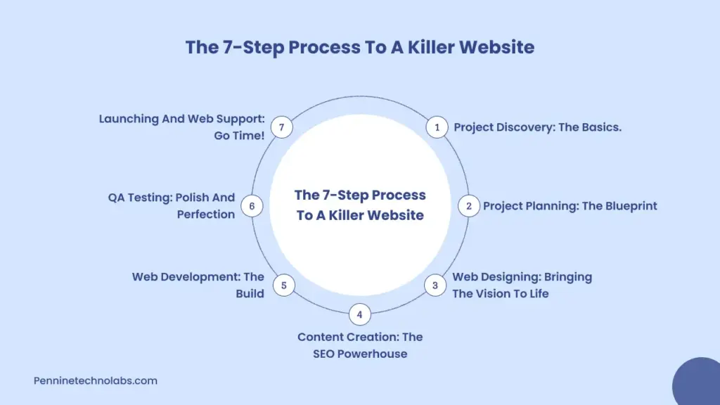 Web Development Process