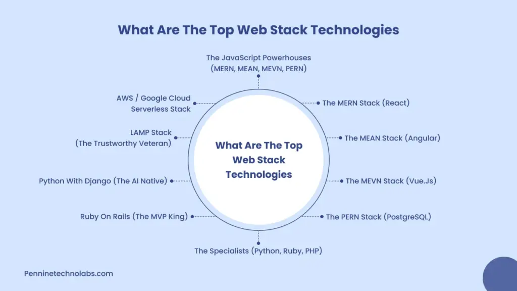 Top Web Stack Technologies