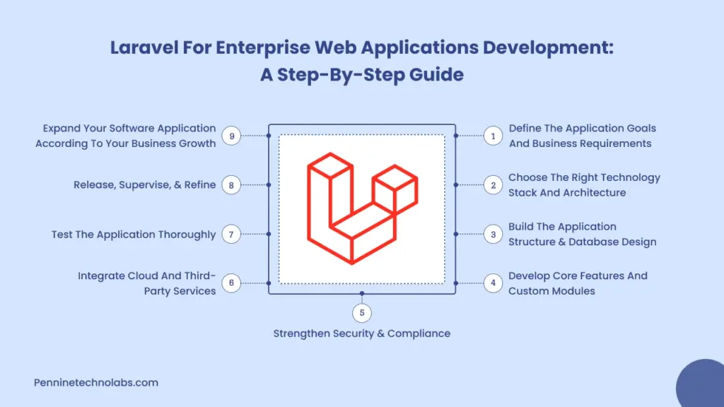 Laravel Web Applications