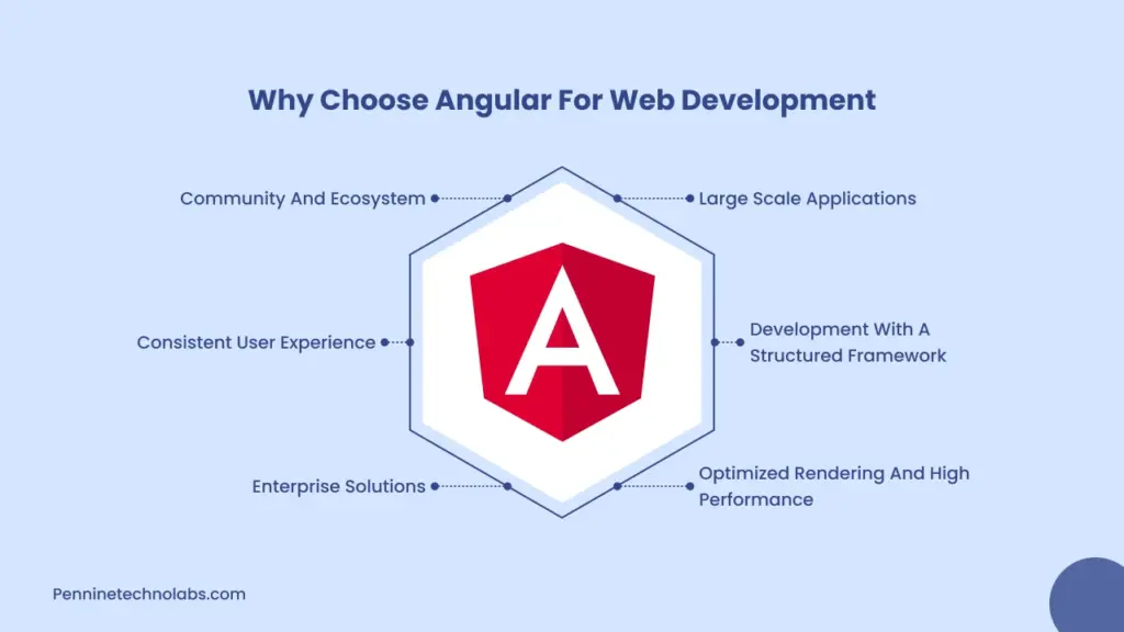 Angular Web Development