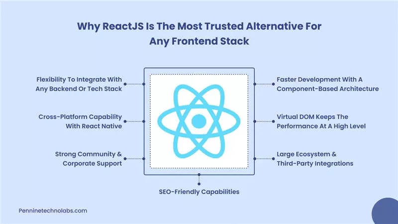 ReactJS is the trusted Frontend Stack
